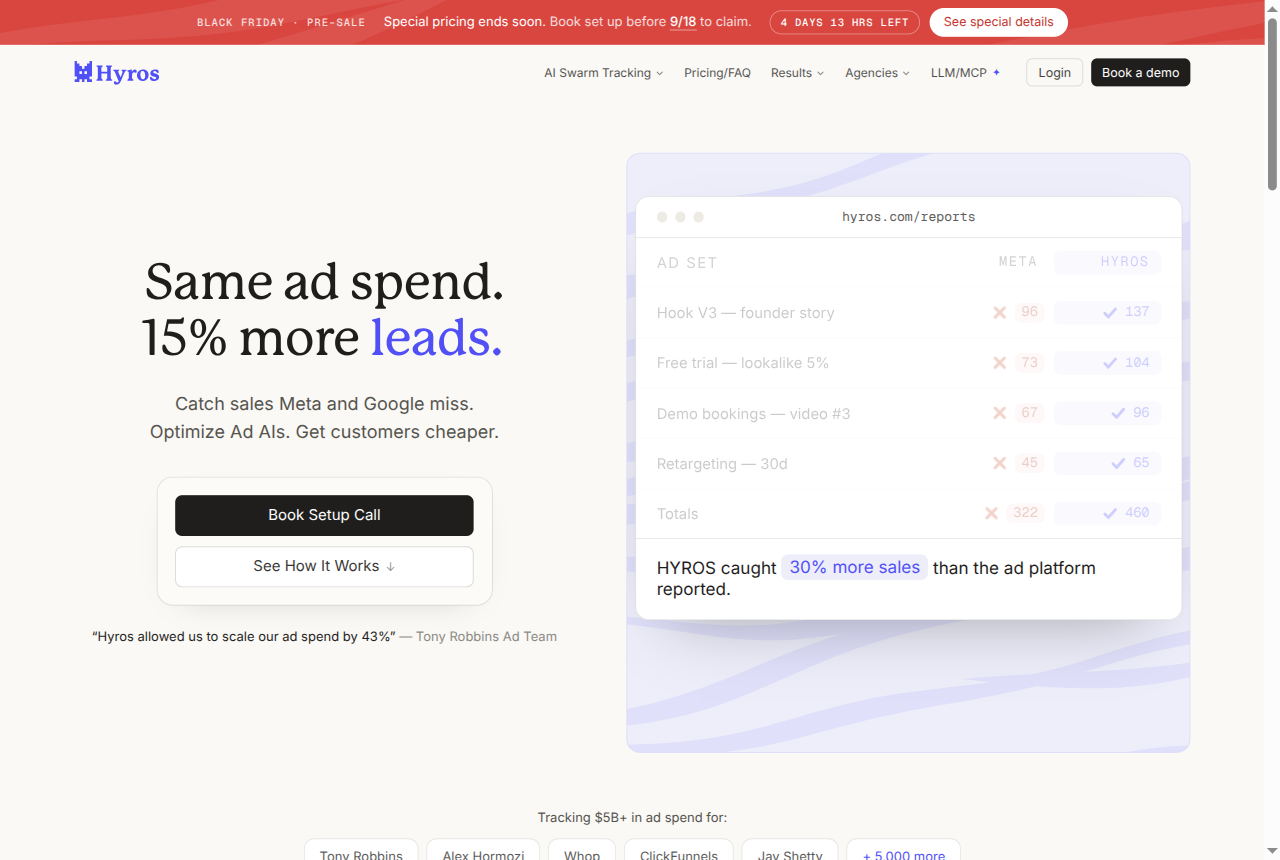 Hyros home page claiming the same ad spend with 15 percent more sales through ad tracking and attribution.
